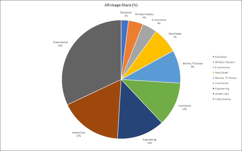 AR Usage chart