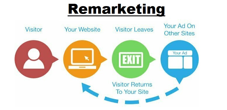 Remarketing basics